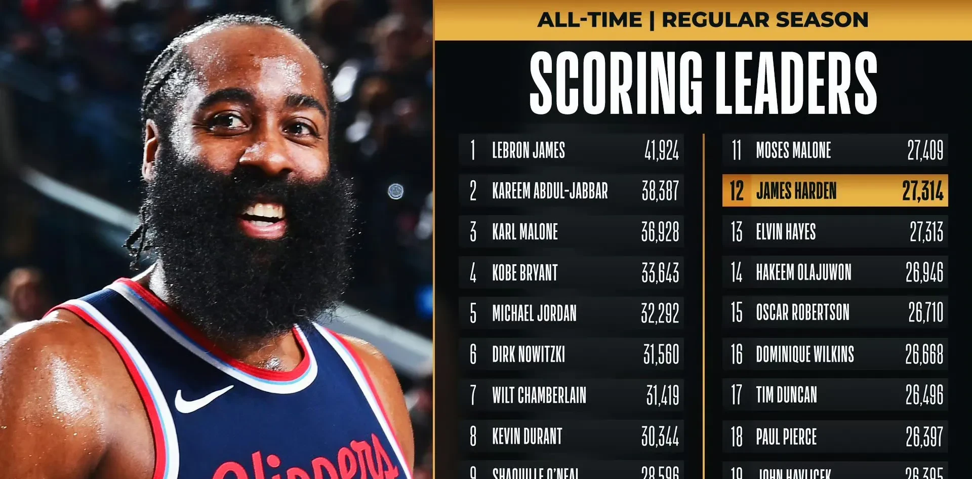 KAIYUN-关于哈登连续七场比赛得分超过回归赛场，TL挑战极限！的信息